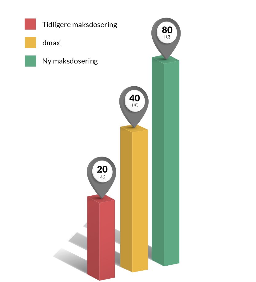 Firedoblet maxgrense (graf) | D-vitaminmangel | Dvitaminmangel.no